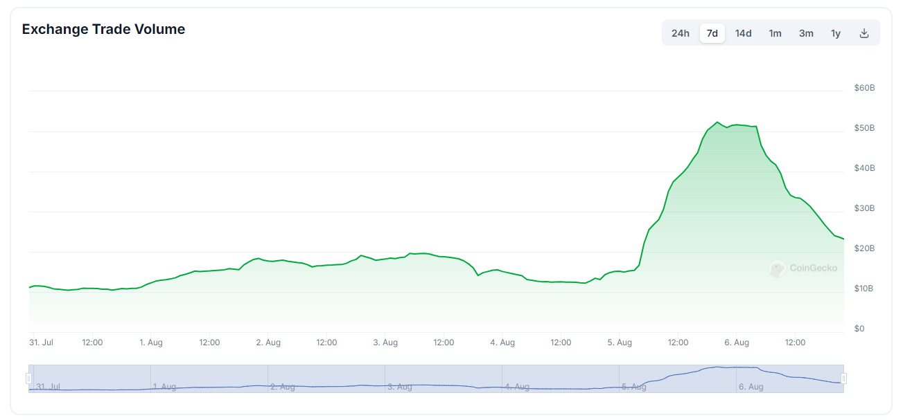 Даные CoinGecko